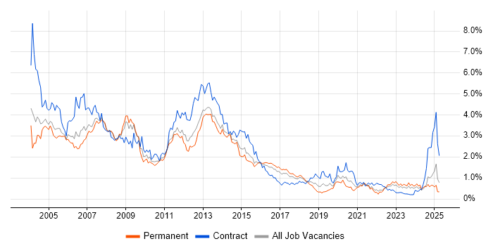 Job vacancy trend for Oracle Database in West Yorkshire Job vacancy trend for Oracle Database in West Yorkshire