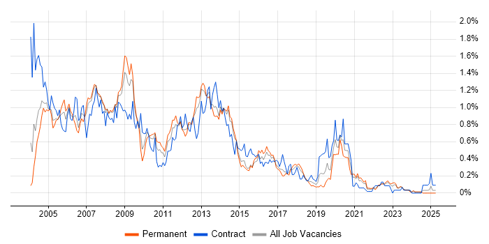 Job vacancy trend for Oracle DBA in West Yorkshire Job vacancy trend for Oracle DBA in West Yorkshire