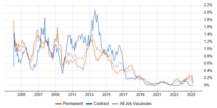 Job vacancy trend for Oracle Developer in West Yorkshire Job vacancy trend for Oracle Developer in West Yorkshire