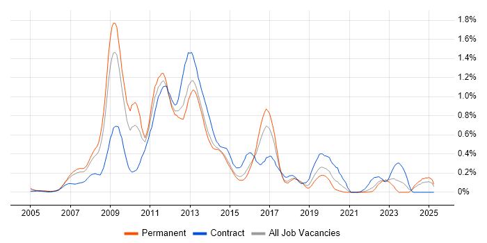 Job vacancy trend for Oracle EBS in West Yorkshire Job vacancy trend for Oracle EBS in West Yorkshire