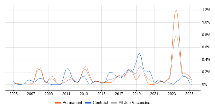Job vacancy trend for Oracle ERP in West Yorkshire Job vacancy trend for Oracle ERP in West Yorkshire