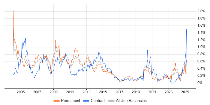 Job vacancy trend for Oracle Forms in West Yorkshire Job vacancy trend for Oracle Forms in West Yorkshire