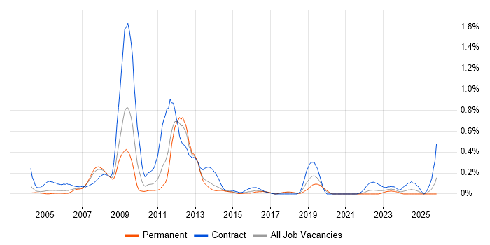 Oracle Functional Consultant job vacancy trend in West Yorkshire