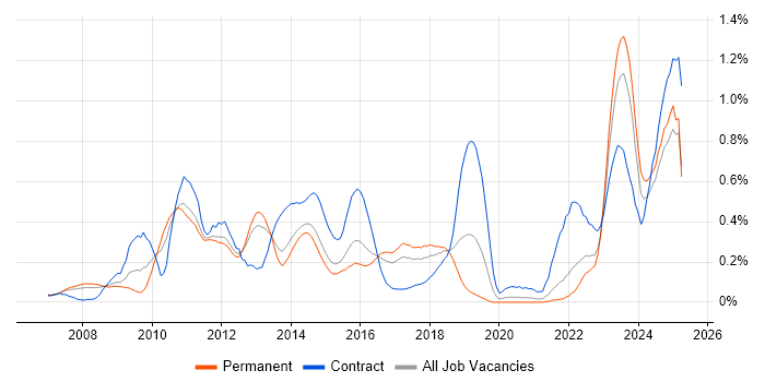 Job vacancy trend for Oracle Fusion in West Yorkshire Job vacancy trend for Oracle Fusion in West Yorkshire