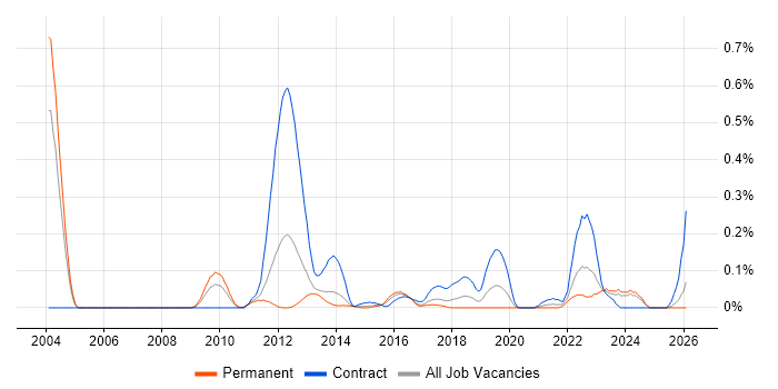 Oracle Linux job vacancy trend in West Yorkshire