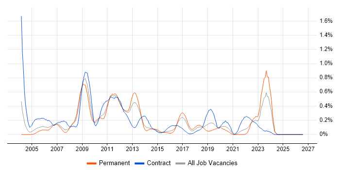 Oracle Payables job vacancy trend in West Yorkshire
