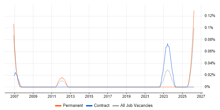Oracle Payroll Functional Consultant job vacancy trend in West Yorkshire