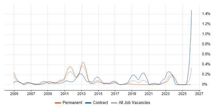 Oracle Procure-to-Pay job vacancy trend in West Yorkshire