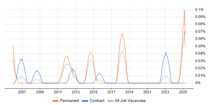 Job vacancy trend for Oracle Programme Manager in West Yorkshire Job vacancy trend for Oracle Programme Manager in West Yorkshire