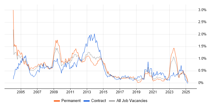 Job vacancy trend for Oracle Reports in West Yorkshire Job vacancy trend for Oracle Reports in West Yorkshire