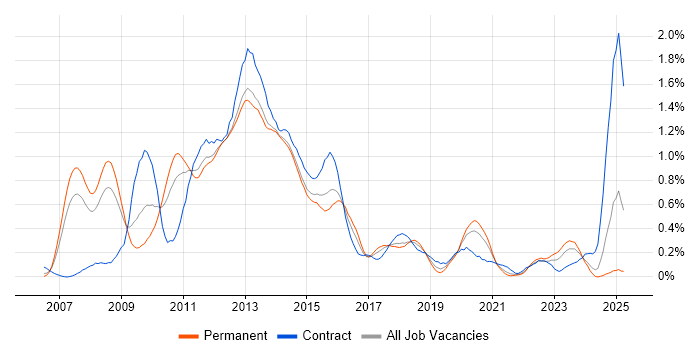 Job vacancy trend for Oracle SOA Suite in West Yorkshire Job vacancy trend for Oracle SOA Suite in West Yorkshire