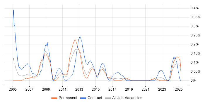 Job vacancy trend for Oracle Solutions Architect in West Yorkshire Job vacancy trend for Oracle Solutions Architect in West Yorkshire
