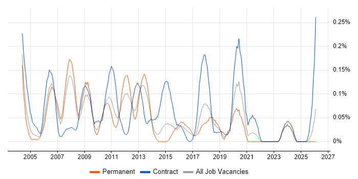 Oracle Specialist job vacancy trend in West Yorkshire