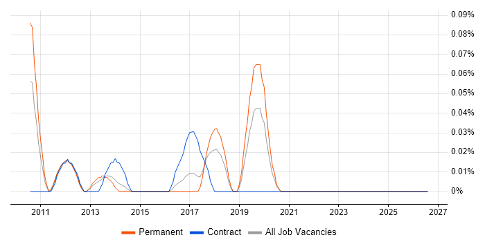 Oracle Subledger Accounting job vacancy trend in West Yorkshire