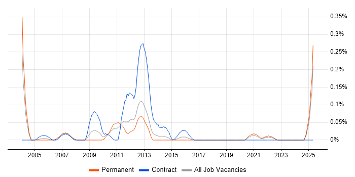 Job vacancy trend for Oracle Technical Architect in West Yorkshire Job vacancy trend for Oracle Technical Architect in West Yorkshire