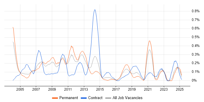 Job vacancy trend for Oracle Workflow in West Yorkshire Job vacancy trend for Oracle Workflow in West Yorkshire