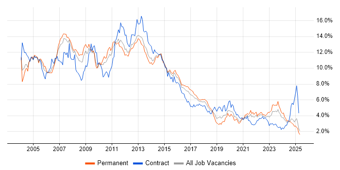Job vacancy trend for Oracle in West Yorkshire Job vacancy trend for Oracle in West Yorkshire