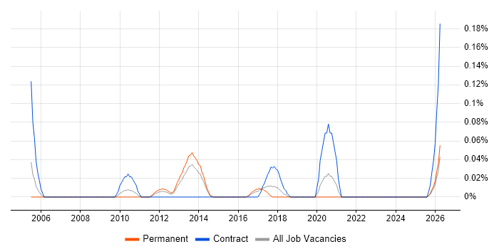 Orchard Housing job vacancy trend in West Yorkshire