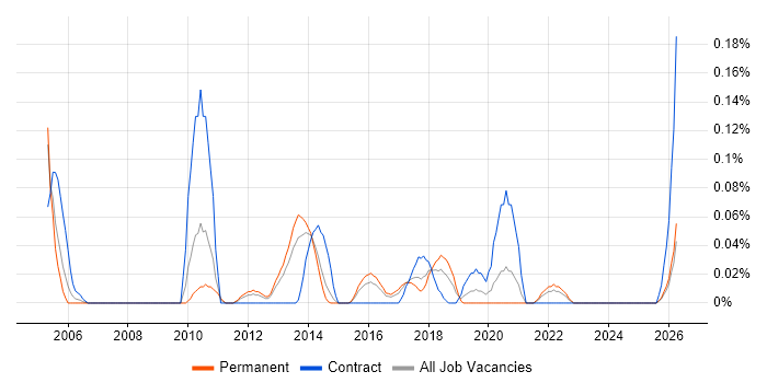 Orchard job vacancy trend in West Yorkshire