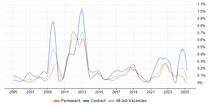 Job vacancy trend for Order Management in West Yorkshire Job vacancy trend for Order Management in West Yorkshire