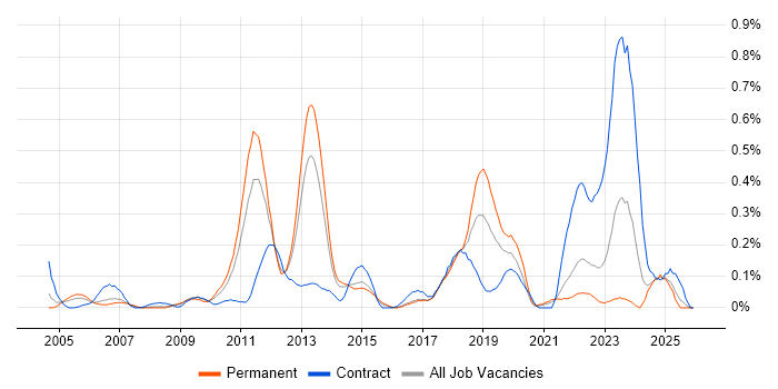 Order to Cash job vacancy trend in West Yorkshire