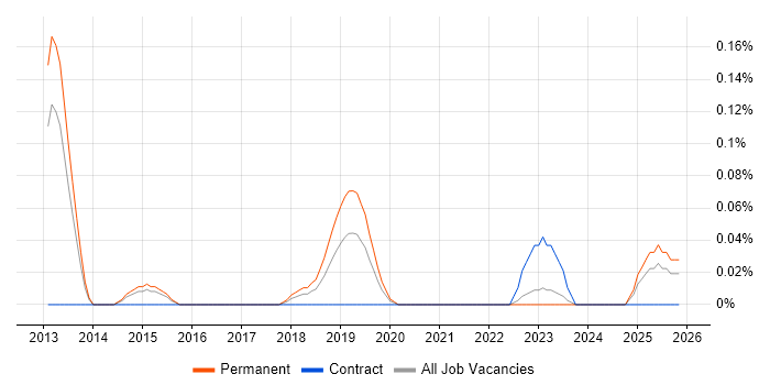 OSCE job vacancy trend in West Yorkshire