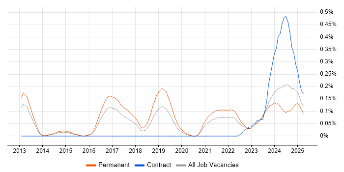Job vacancy trend for OSCP in West Yorkshire Job vacancy trend for OSCP in West Yorkshire
