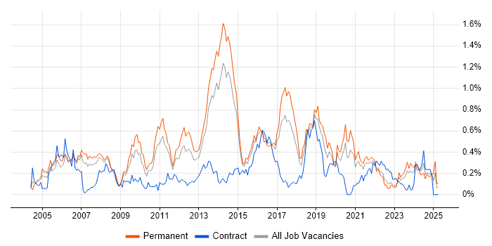 Job vacancy trend for OSPF in West Yorkshire Job vacancy trend for OSPF in West Yorkshire