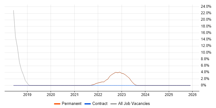Agile job vacancy trend in Ossett