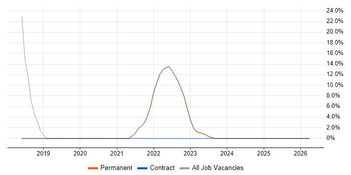 Azure job vacancy trend in Ossett