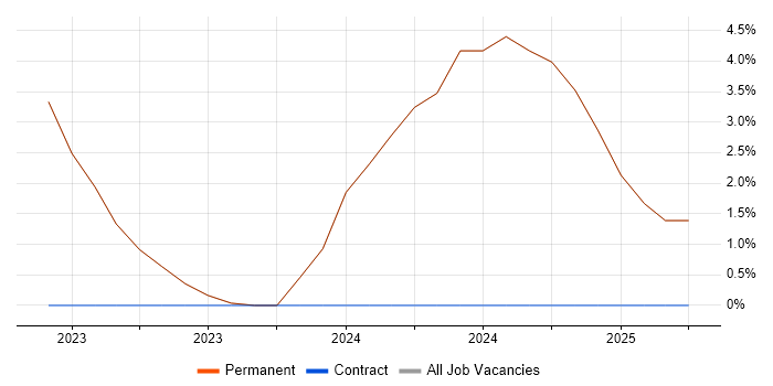 Job vacancy trend for Degree in Ossett