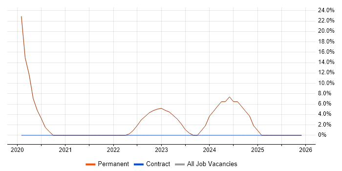 Finance job vacancy trend in Ossett