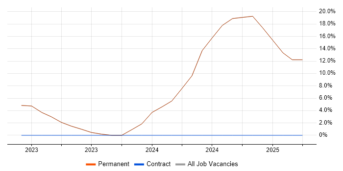 Job vacancy trend for Google in Ossett Job vacancy trend for Google in Ossett
