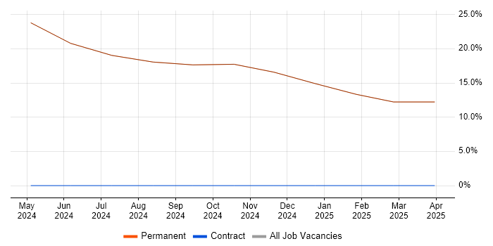 Job vacancy trend for HNC in Ossett