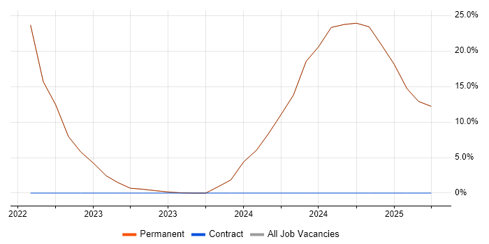 Job vacancy trend for Inclusion and Diversity in Ossett