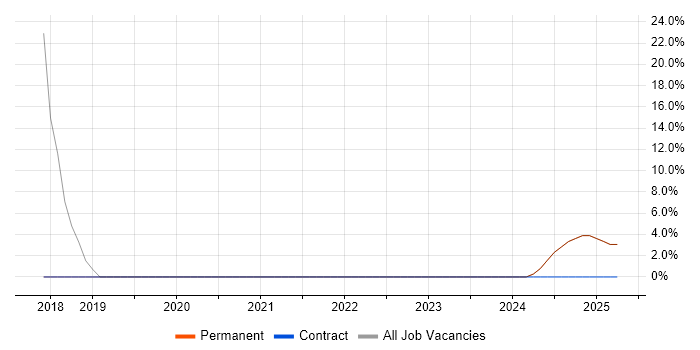 Job vacancy trend for IT Support in Ossett