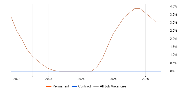 Job vacancy trend for Line Management in Ossett