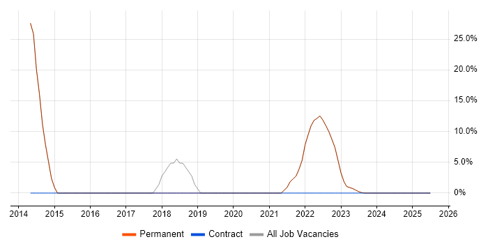 Job vacancy trend for Microsoft in Ossett