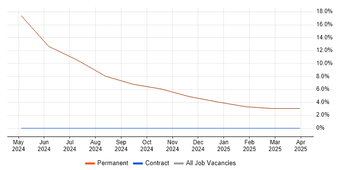 Job vacancy trend for Presentation Skills in Ossett