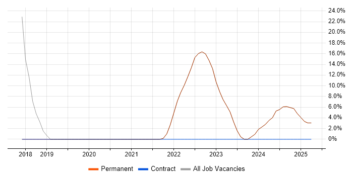 Job vacancy trend for Problem-Solving in Ossett