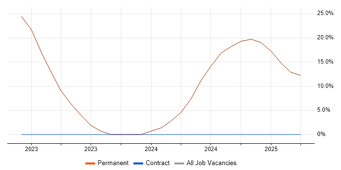 Job vacancy trend for Retail in Ossett