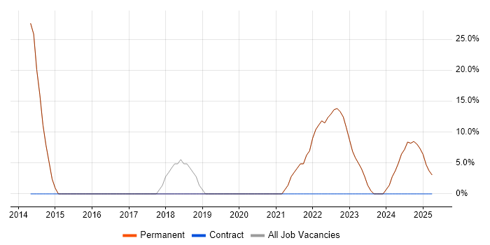 Job vacancy trend for Social Skills in Ossett