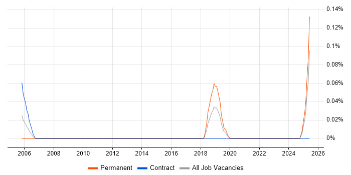 Job vacancy trend for OSSTMM in West Yorkshire Job vacancy trend for OSSTMM in West Yorkshire