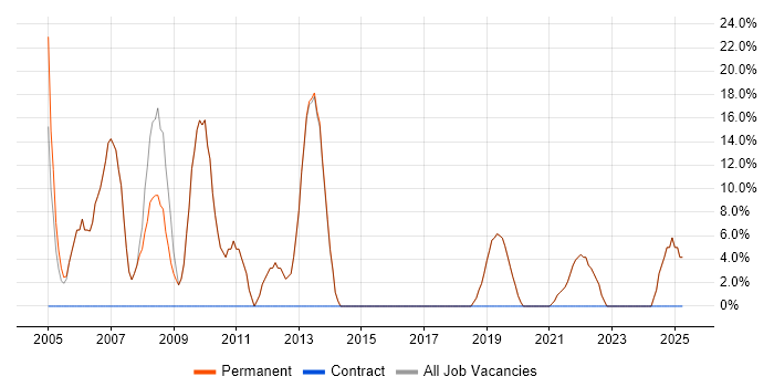 Job vacancy trend for Degree in Otley Job vacancy trend for Degree in Otley