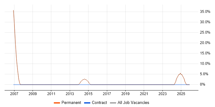 Enterprise Software job vacancy trend in Otley