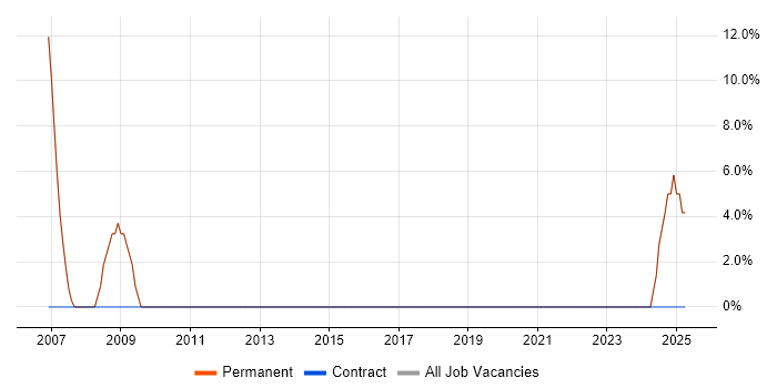 Job vacancy trend for IT Manager in Otley