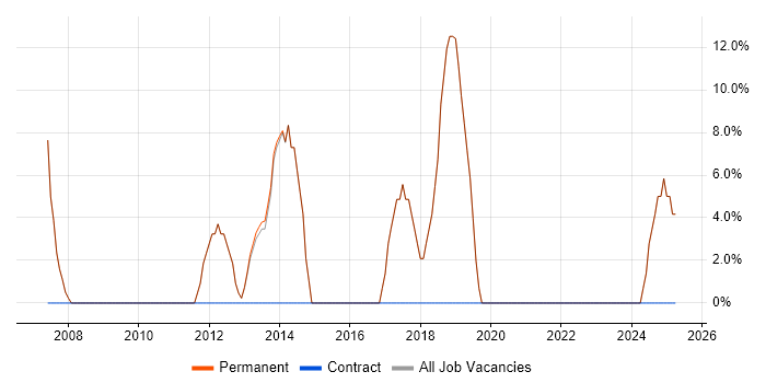 Job vacancy trend for IT Support in Otley