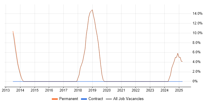 Job vacancy trend for Mathematics in Otley