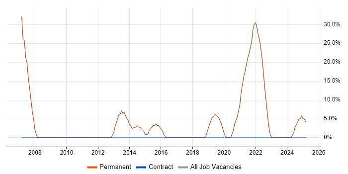 Job vacancy trend for Problem-Solving in Otley