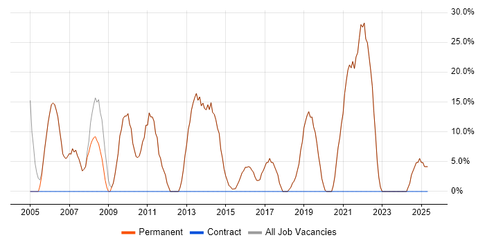 Job vacancy trend for Social Skills in Otley Job vacancy trend for Social Skills in Otley